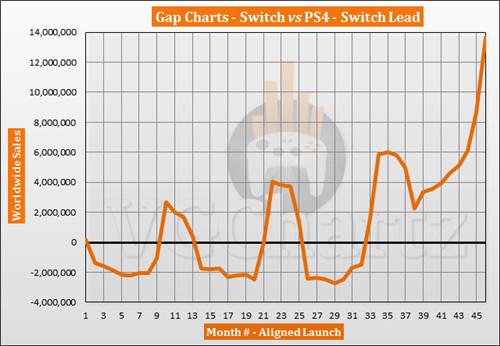 switch与ps4发售46个月销量对比 switch领先明显