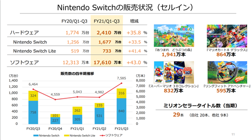 òƱͬ37.3% Switch ۼ7987