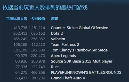 彩虹六号：围攻同时在线人数达20万 显示免费游玩创历史新高