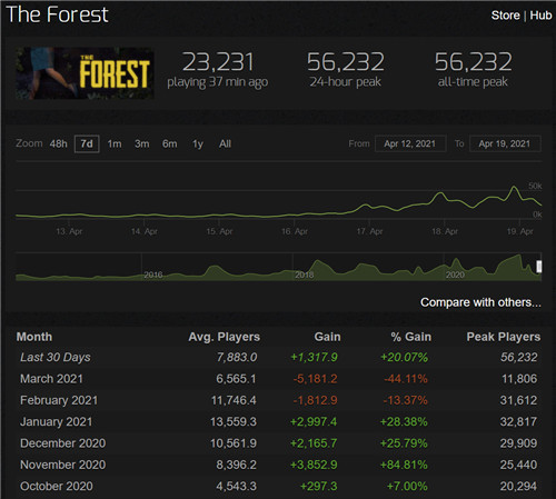 《森林》Steam同时在线人数超过5万人