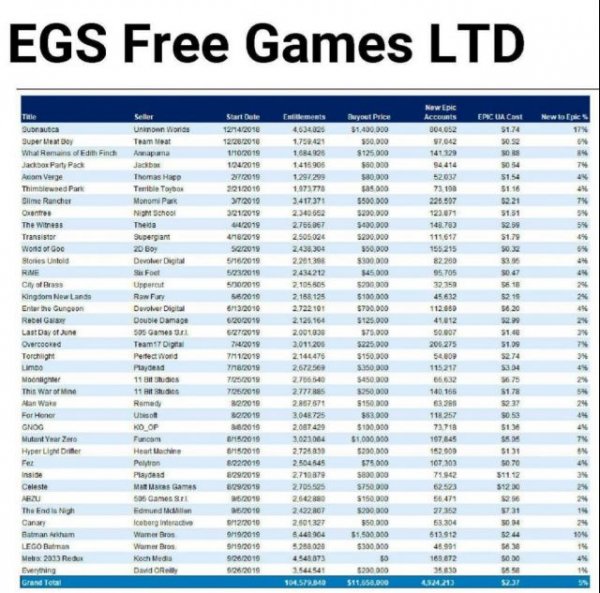 Epic免费送游戏究竟亏了多少钱Epic免费送游戏究竟亏了多少钱