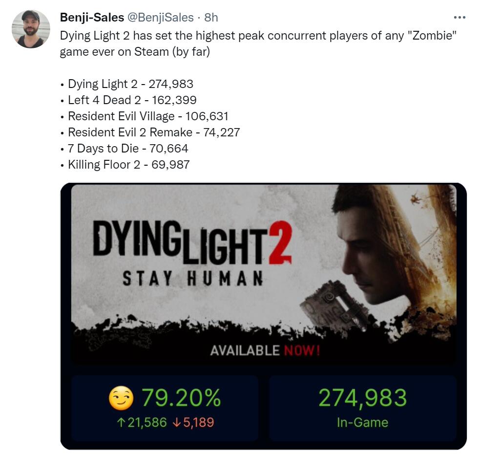 《消逝的光芒2》已成为Steam史上最热门僵尸类游戏!