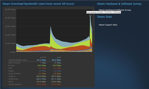 《失落的方舟》预加载量惊人导致Steam下载卡顿