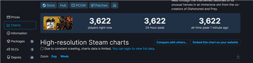 《诡异西部》Steam特别好评 在线峰值3622人