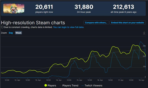 《无人深空》亡命之徒更新后 Steam玩家数量急速攀升
