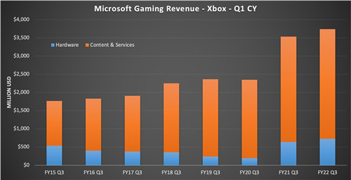 微软发Q3财报：游戏收入增长6% 超过37亿美元