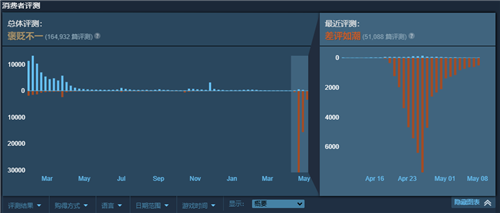 《鬼谷八荒》差评不断 Steam已超五万玩家给出差评