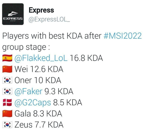 lol外媒发布MSI小组赛KDA排名