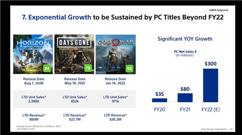 索尼公开旗下游戏PC版销量 未来重点开发即时服务