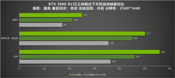 众多游戏上线即支持DLSS 耕升 RTX 3080测试对比
