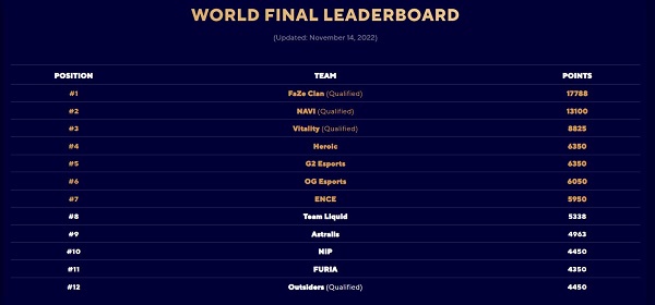 G2和Heroic获得 BLAST 全球总决赛名额