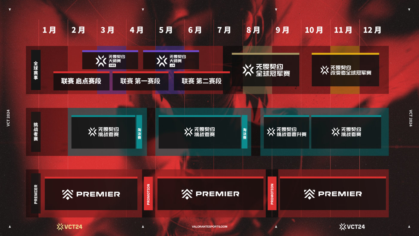 無畏契約VCT公布 2024 電競賽季計劃：中國賽區成為第四個官方聯賽