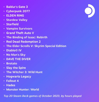 10月Steam Deck游玩游戏时间排行榜《博德之门3》第一