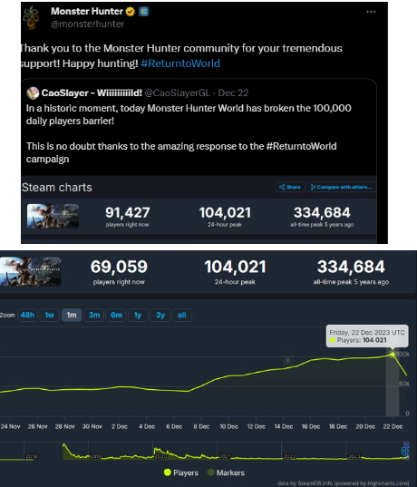 《怪物猎人：世界》在线峰值突破10万 官方发推致谢玩家
