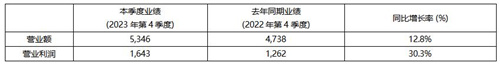 KRAFTON 2023年度总销售额达19,106亿韩元 创历史新高