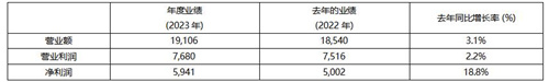 KRAFTON 2023年度总销售额达19,106亿韩元 创历史新高