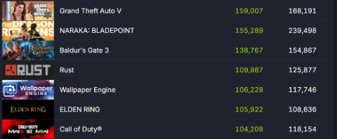 《艾尔登法环》热度回归 Steam超10万玩家在线