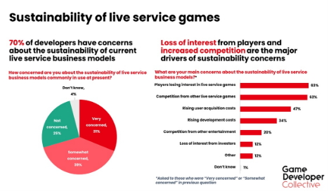 70%开发者认为服务型游戏不可持续