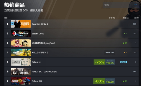 《辐射4》Steam同时在线峰值超过了9万