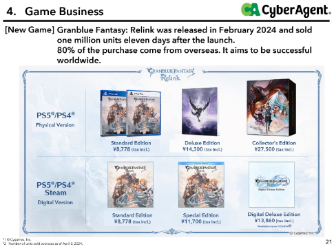 《碧蓝幻想:Relink》销量破百万 80%来自日本以外