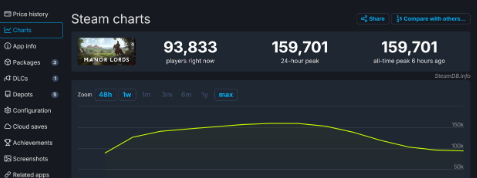 《庄园领主》Steam在线峰值接近16万